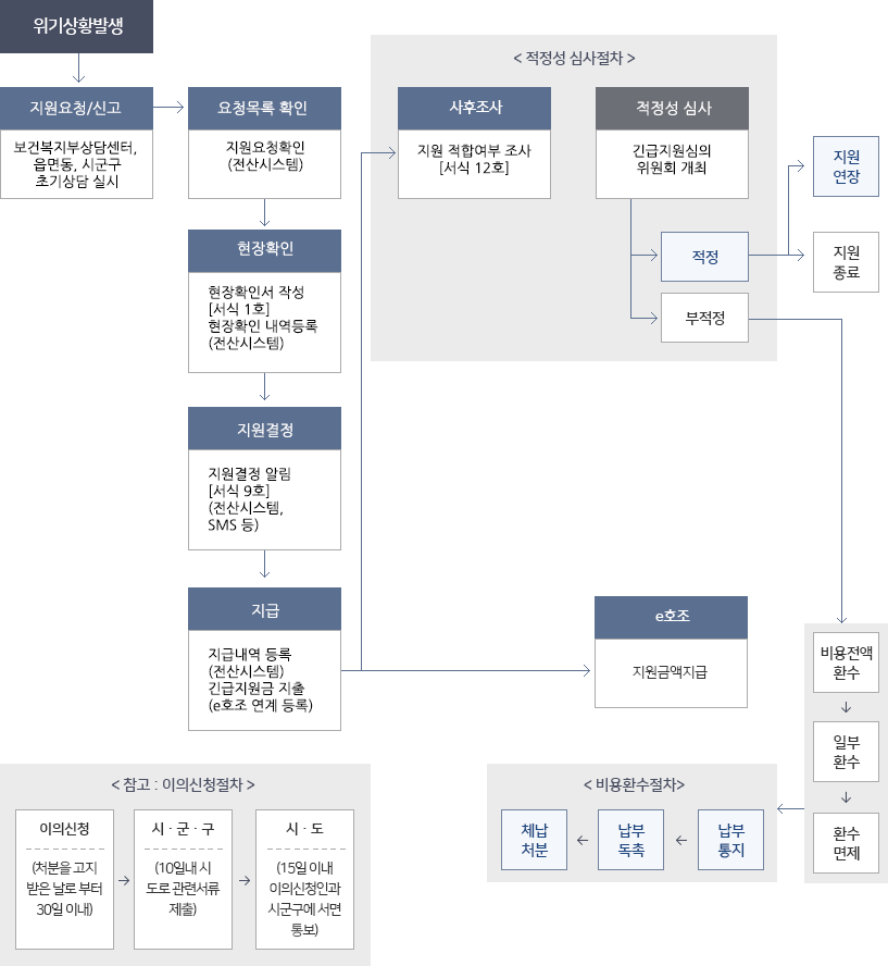 긴급지원비