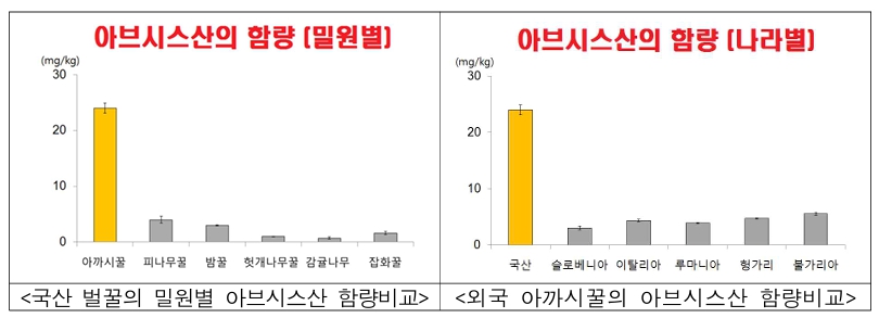 아까시벌꿀 아브리스산함량