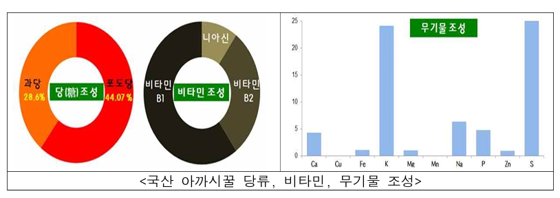 아까시벌꿀효능