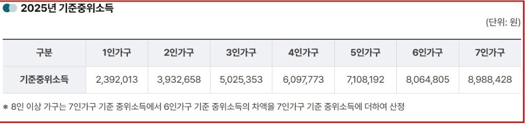 중위소득기준표