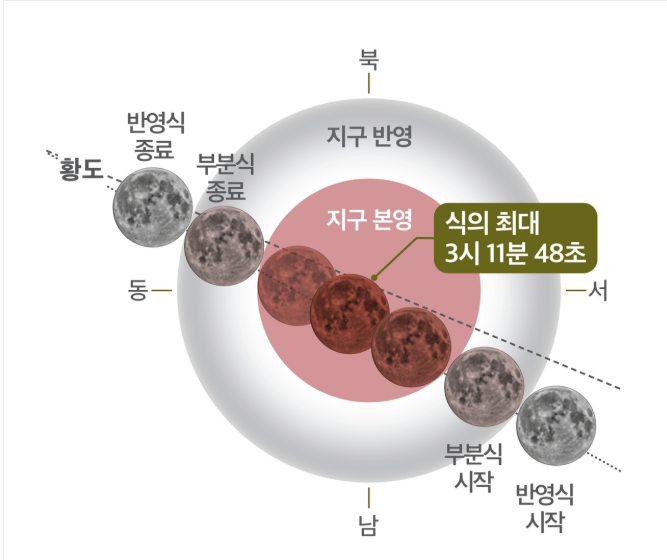 9월8일개기월식